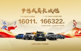 海外销量同比劲增43.2% 中国皮卡出口第一 长城炮全球化布局再提速